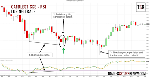 Trading Candlestick Patterns With Relative Strength Index Rsi