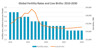Several factors could drive this trend, including. Coronavirus And Childbirth Future Baby Boom Or Bust Market Research Blog