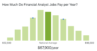 Financial analysts often receive significant bonuses, stock options and other incentive pay based on their individual performance and the company's earnings. How Much Money Can You Make In Finance With Finance Salary Infographics Achievable Test Prep