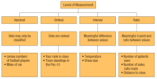Levels Of Measurement Research Methods Study Skills Statistics Math
