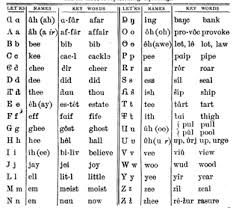These 44 phonetic alphabet in english called phonemes or phonetic symbols mentioned here are in line with the international phonetic alphabet (ipa). International Phonetic Alphabet Janet Carr