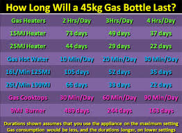 How Long Does A 45kg Gas Bottle Last How Long Does A Gas