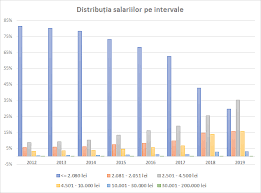 Aici gasesti toate stirile legate de cresteri salariale, salarii romania, prezentari, exclusivitati, topuri 173 000 De Romani CaÈtigÄ Peste 10 000 De Lei LunÄ Èi Alte Statistici Nwradu Blog
