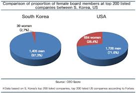Female board members comprise only 2.7% of executive directors at top 200  S. Korean companies : Business : News : The Hankyoreh