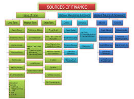 Sources Of Finance Owned Borrowed Long Short Term Internal External Finance The Borrowers Commercial Loans