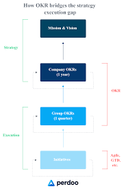 Okr The Ultimate Guide To Objectives And Key Results Leadership Development Activities Leadership Management Change Management