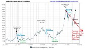 Spectacular Rally In Silver Depends On Whether This Dow 30