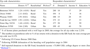 Wisconsin Zip Codes In Our Survey Sample And Characteristics Of Our Download Table
