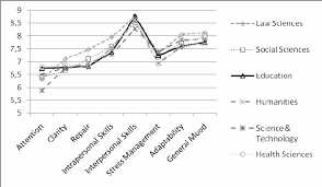 Graph Of The Social Emotional Intelligence Profiles By