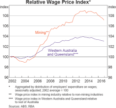 Insights Into Low Wage Growth In Australia Bulletin