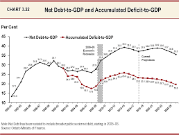 Chapter Iii Section D Borrowing And Debt Management