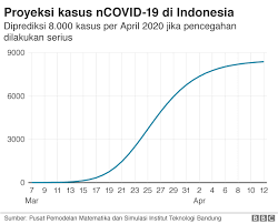 Di malaysia, thailand, vietnam dan taiwan, obat penyakit langka yang berkisar puluhan juta hingga miliaran per tahun sudah ditanggung oleh negara. Virus Corona Kasus Covid 19 Diprediksi Capai Lebih Dari 8 000 Seperti Apa Kapasitas Kesehatan Indonesia Bbc News Indonesia