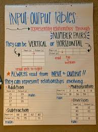 3rd Grade Input Ouput Tables Teks 3 5e Math Charts Math Teks 3rd Grade Math