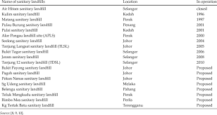 Bukit tagar sanitary landfill operational next month. List Of Sanitary Landfills In West Malaysia Download Scientific Diagram