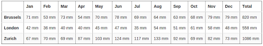 Compare Climate Data Of Two Cities Weather Averages