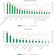 But there is one advantage of owning a dachshund that not many people know when they compare breeds: Understanding Lifetimes And Failure Modes Of Defective Washing Machines And Dishwashers Sciencedirect
