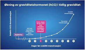 It's impossible to please everyone. Negativ Graviditetstest Men Ingen Menstruasjon Clearblue
