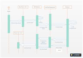 Uml Sequence Diagram Of Posting A New Job The Process Involves The Job Poster Posting The Job On The Website And How It S Sequence Diagram Diagram Bmw E30 M3