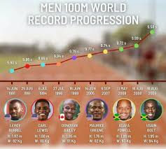 The 100m breaststroke world record is tracked and ratified by the international governing body for the sport of competitive swimming (fina). Runner Universe Men S 100 Meter World Record Holders In The Last 30 Years From 1991 To Today Facebook
