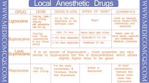 Local Anesthetic Drugs Chart Easy To Remember Medico Mcqs
