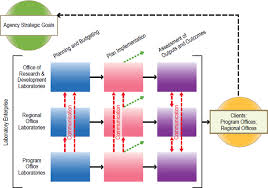 4 Management Rethinking The Components Coordination And