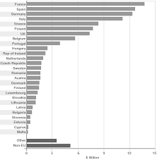 Bbc News Europe Spending The Eu Budget