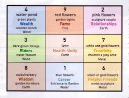 This Layout Can Be Used Under The Three Door Gate Bagua Method For Classical Compass Method Layout Feng Shui Garden Feng Shui Garden Design Small Patio Garden