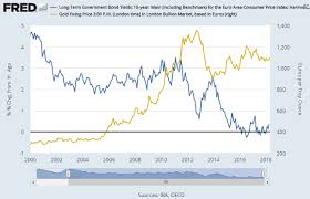 Gold Price Hits 2 Week Euro Low As Ecb Sees End Of Qe India