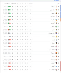 الإثنين، 19 أبريل 2021 02:30 ص. ØªØ¹Ø±Ù Ø¹Ù„Ù‰ ØªØ±ØªÙŠØ¨ Ø§Ù„Ø¯ÙˆØ±ÙŠ Ø§Ù„Ø¥Ø³Ø¨Ø§Ù†ÙŠ Ø¨Ø¹Ø¯ Ø®ØªØ§Ù… Ø§Ù„Ø¬ÙˆÙ„Ø© Ø§Ù„Ø«Ø§Ù†ÙŠØ© Ø§Ù„ÙŠÙˆÙ… Ø§Ù„Ø³Ø§Ø¨Ø¹