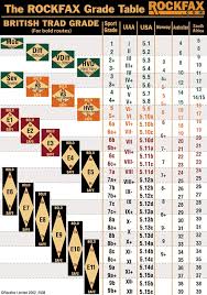 how do you compare between different rock climbing grades