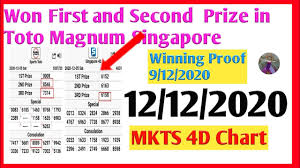 12 12 2020 Magnum4d First Mkts Chart Damacai 3d Toto 6d Sgp 2d Lotto 2d Magnum Prediction Formula Youtube