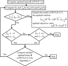 parametric sensitivity analysis of linear programming with