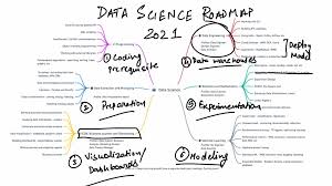Been talking to a friend who studies computer science at harvard university. Data Science Learning Roadmap For 2021