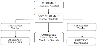 The Organisation Chart Of A Malaysian School Cooperative