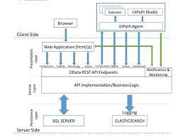 Uipath advantages the main advantages of uipath tool are 2. The Technical Architecture Of Uipath Help Uipath Community Forum