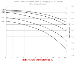 battery voltage 50 dod