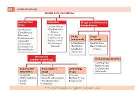 Pin On Pharmacological