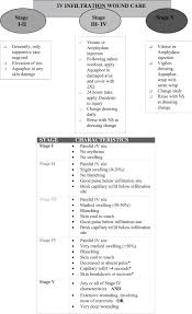 Wound Care After Peripheral Intravenous Extravasation What