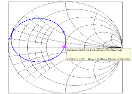 Scattering Parameter S11 Versus Frequency On The Smith Chart