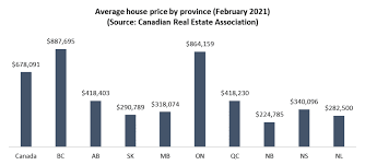 When the housing market crashed in 2007, the influx of foreclosures pumped housing supply into areas with falling prices and weak labor markets as of early march 2021, 2.6 million homeowners' mortgages were in such forbearance plans. To Have Have Not Canadians Take Sides On Housing Market Divided In Desire For Home Prices To Rise Or Tank Angus Reid Institute