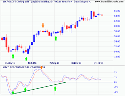 incredible charts two great macd trading signals