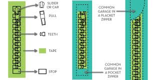 You may want to make the zipper tab the same width of the zipper. What Are The Parts Of A Zipper Called Courses Free Tutorials On Adobe Illustrator Tech Packs Freelancing For Fashion Designers Courses Free Tutorials On Adobe Illustrator Tech
