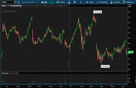 Upcoming Earnings Oracle Reports After The Bell On Tuesday