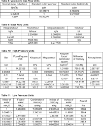These metric unit conversion charts will help kids understand converted values easily. Metric Unit Conversion Charts For Kids Length Volume Pressure Etc
