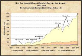 u s raw nonfuel mineral materials put into use annually