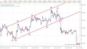 Forex Trading Stock Market Technical Analysis Chanel In Uptrend Online Learning Coursesforforex Forex Trading Forex Stock Market Technical Analysis