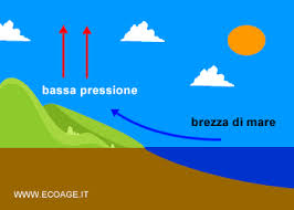 La Brezza E I Tipi Di Brezze Di Mare E Di Terra