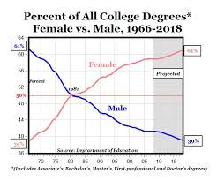 The Increasing College Degree Gap Will College Womens