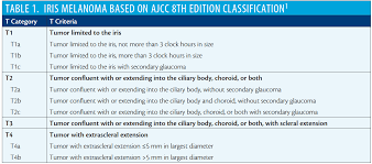 Retina Today Updated Classification For Primary Iris