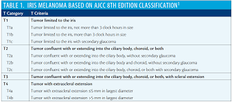 retina today updated classification for primary iris